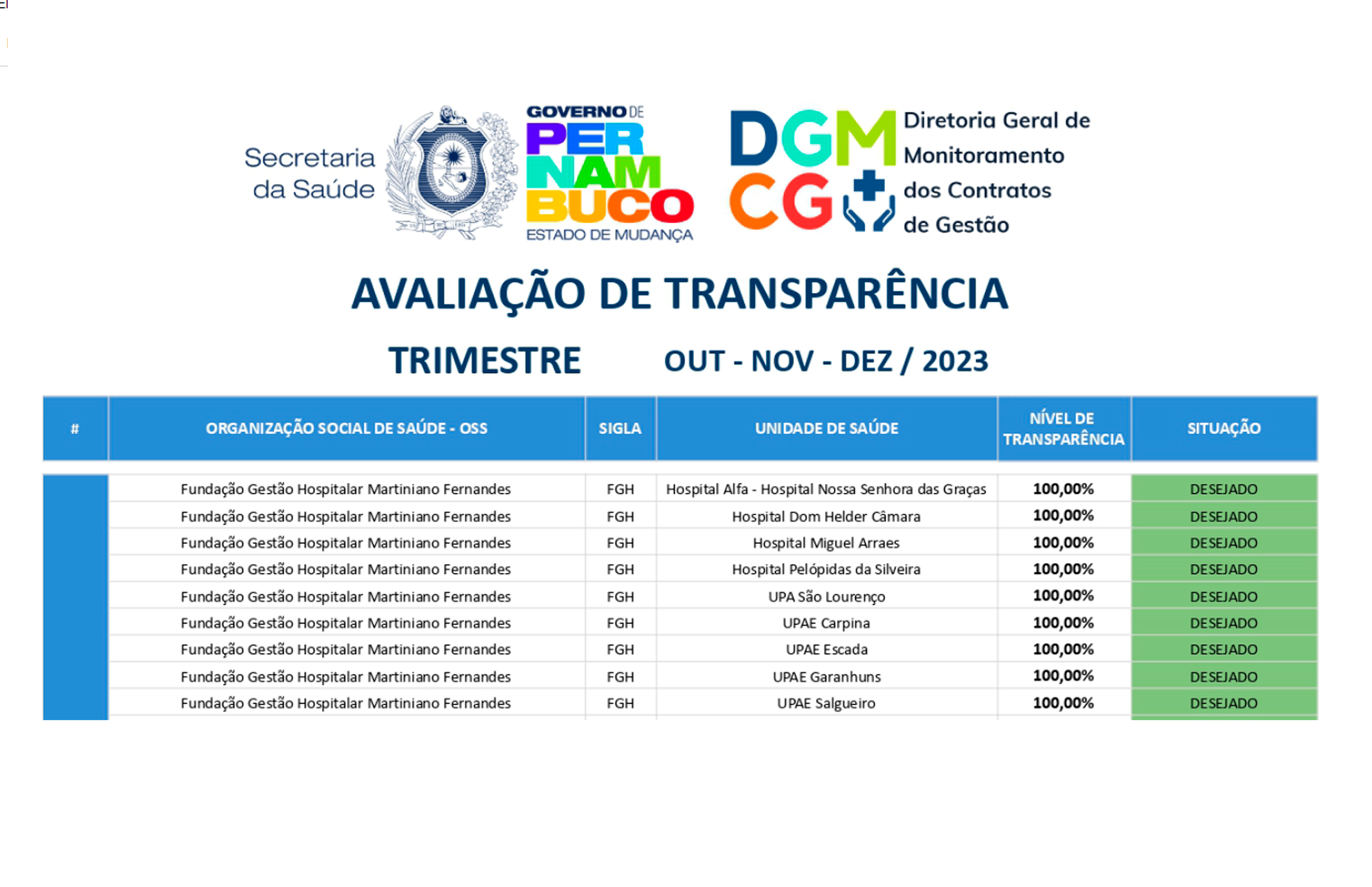 FMSA alcança o primeiro lugar na Avaliação de Transparência da Saúde das OSS de Pernambuco